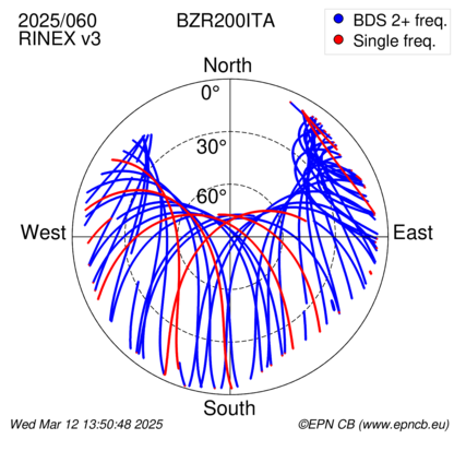 Azimuth / Elevation (polar plot)