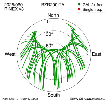 Azimuth / Elevation (polar plot)