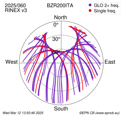 Azimuth / Elevation (polar plot)