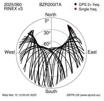 Azimuth / Elevation (polar plot)