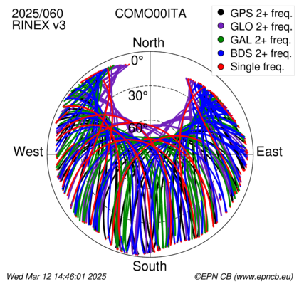 Monthly snapshots of satellite tracking