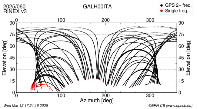 Azimuth / Elevation