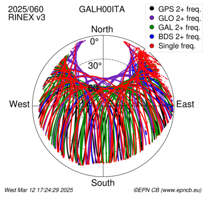 Azimuth / Elevation (polar plot)