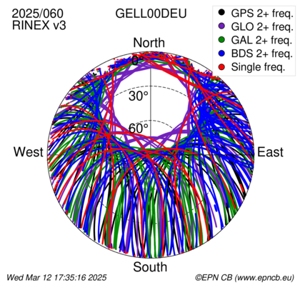 Azimuth / Elevation (polar plot)