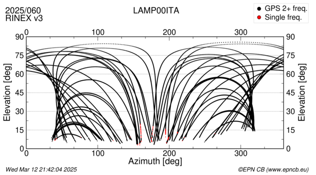 Azimuth / Elevation