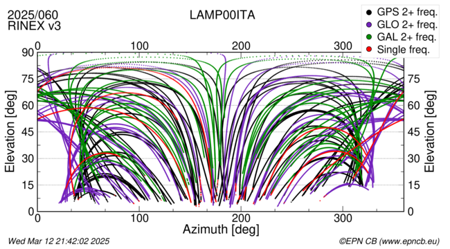 Azimuth / Elevation