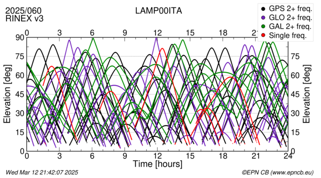 Time / Elevation