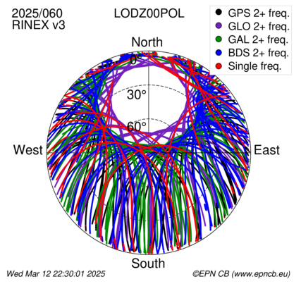 Monthly snapshots of satellite tracking