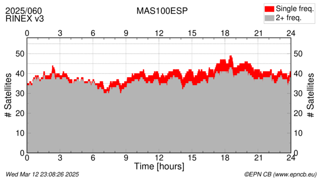 Time / Number of satellites