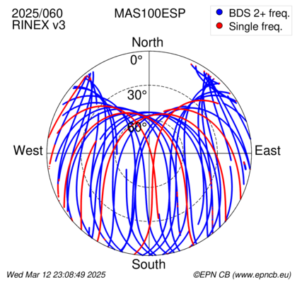 Azimuth / Elevation (polar plot)