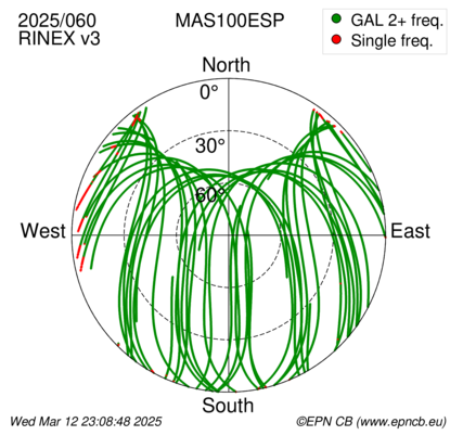 Azimuth / Elevation (polar plot)