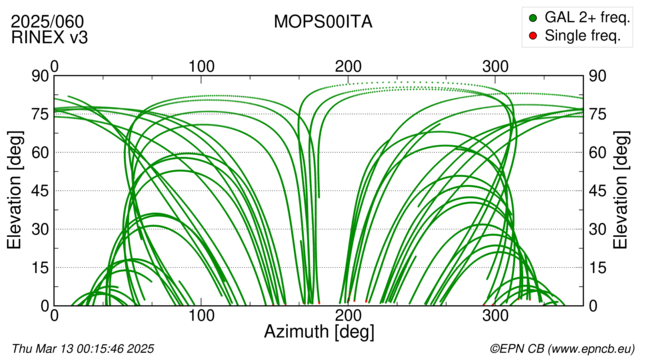 Azimuth / Elevation