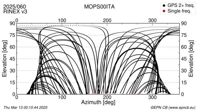 Azimuth / Elevation