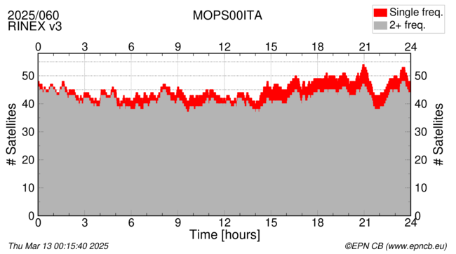 Time / Number of satellites