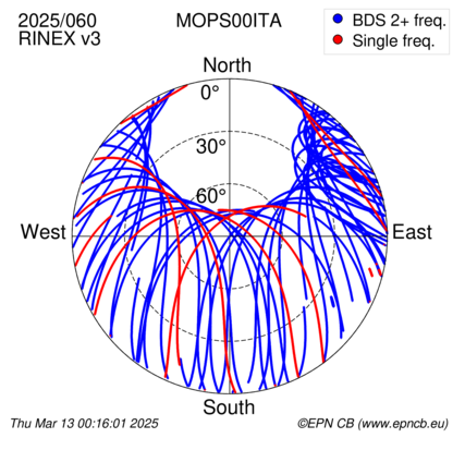 Azimuth / Elevation (polar plot)