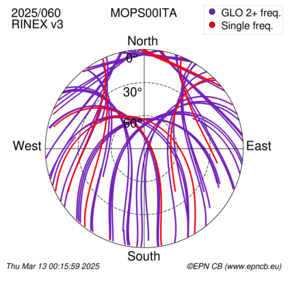 Azimuth / Elevation (polar plot)