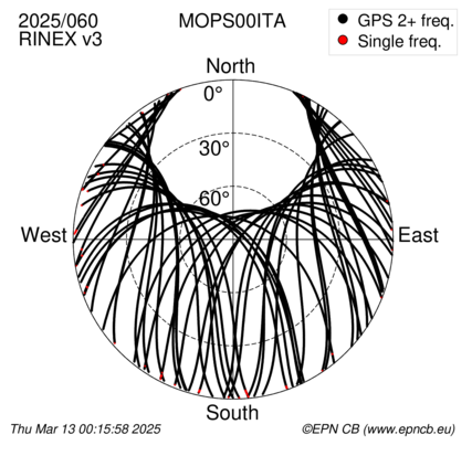 Azimuth / Elevation (polar plot)