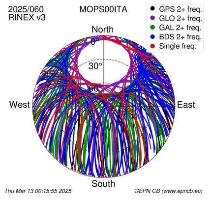 Azimuth / Elevation (polar plot)