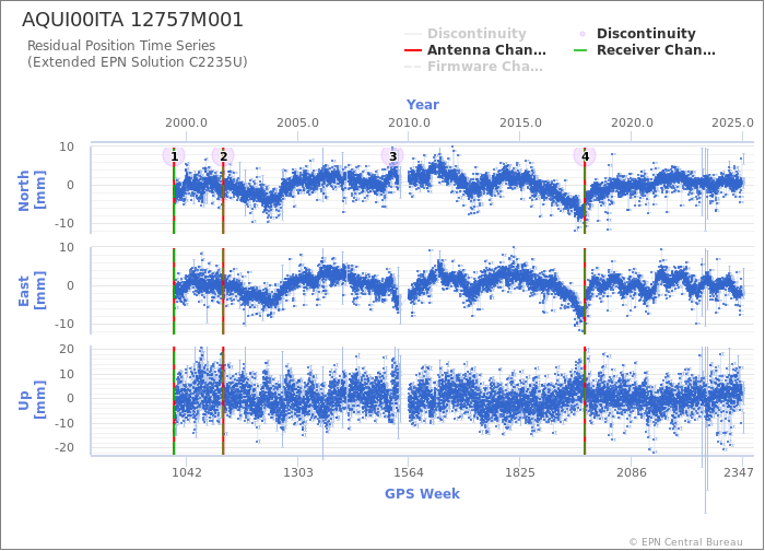 Position time series