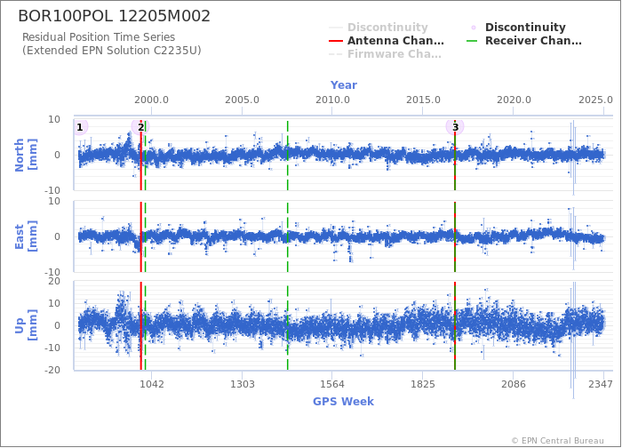 Position time series