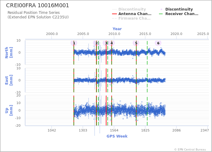 Position time series