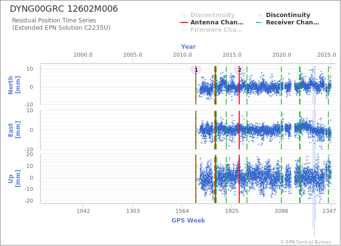 Position time series