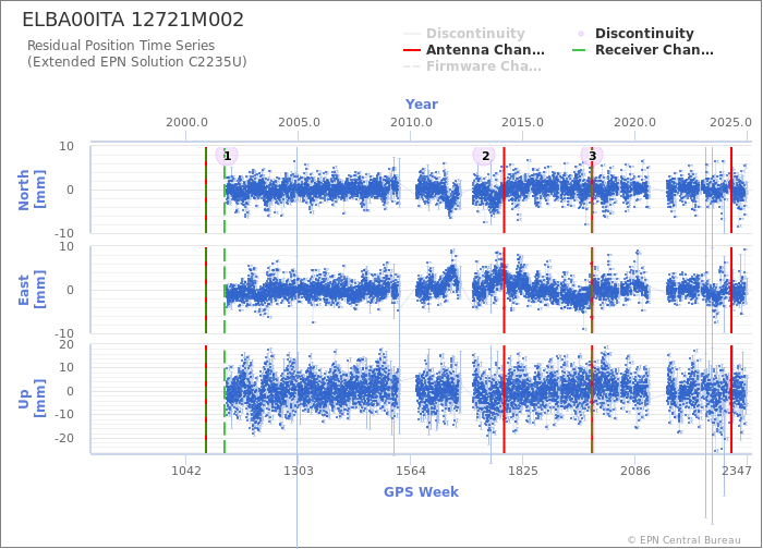 Position time series