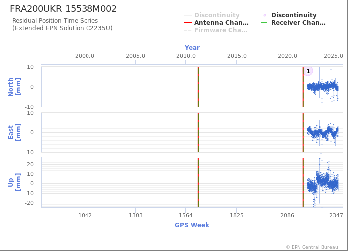 Position time series