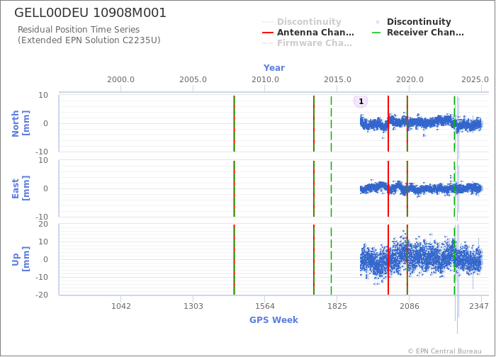 Position time series