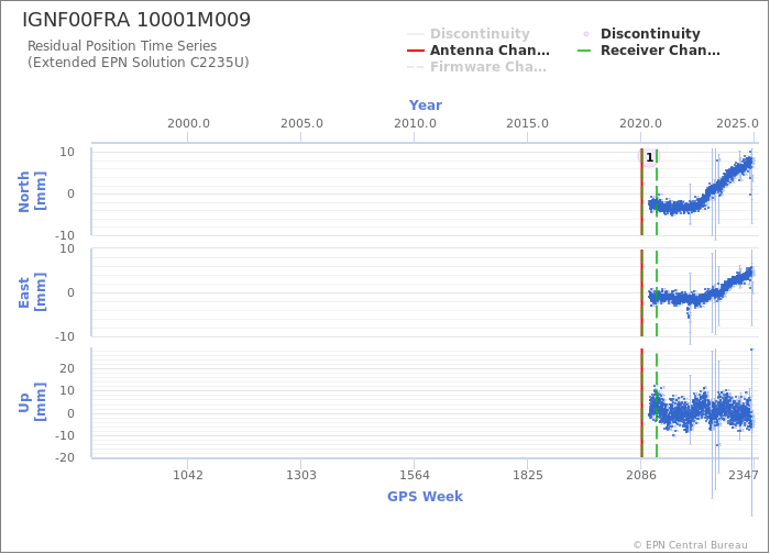 Position time series