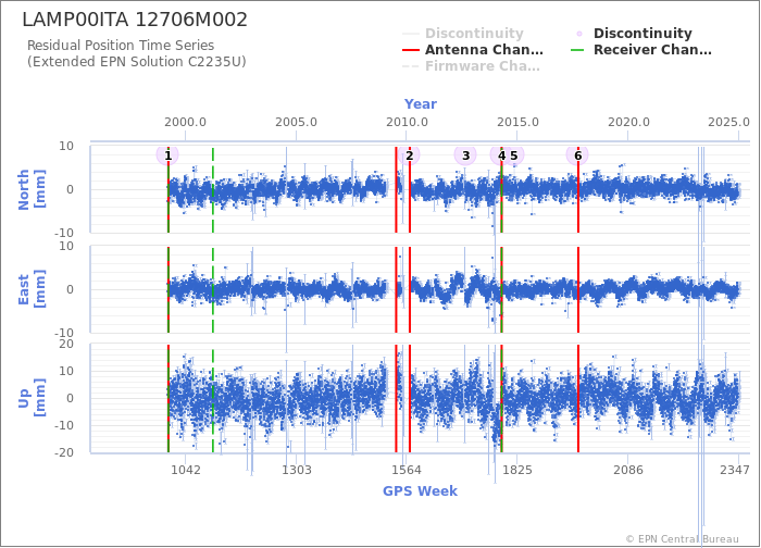 Position time series