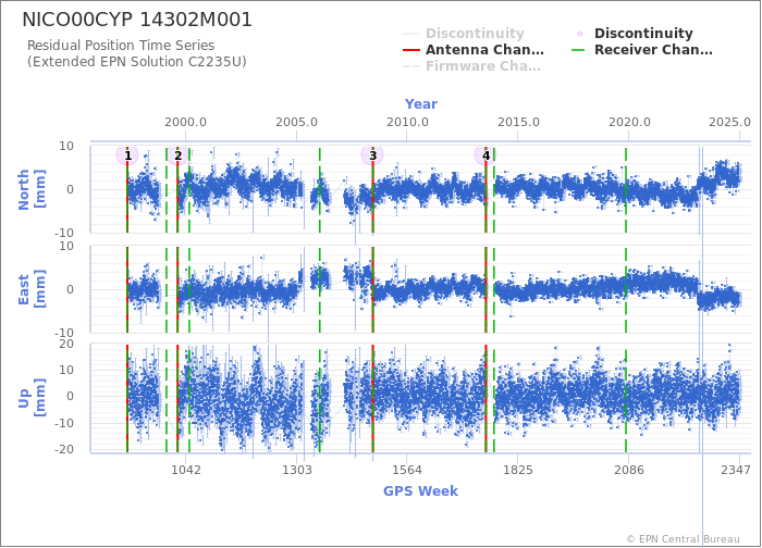 Position time series