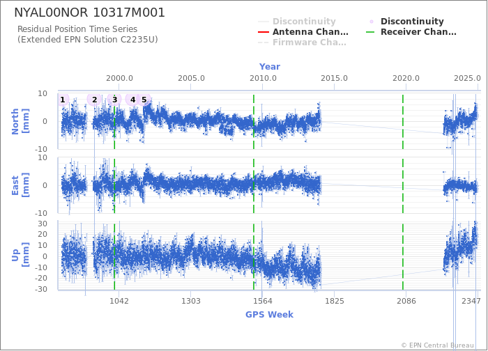 Position time series