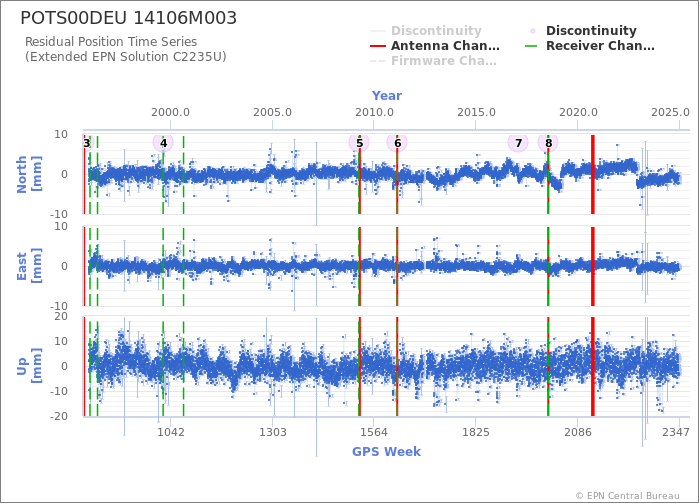 Position time series