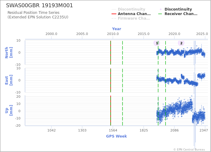 Position time series