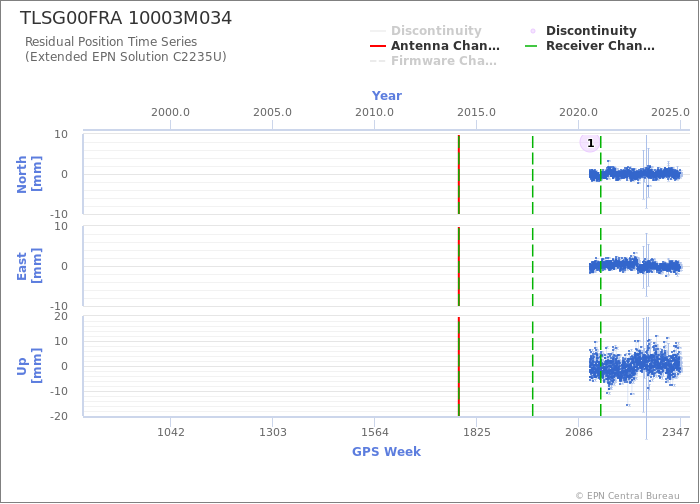 Position time series