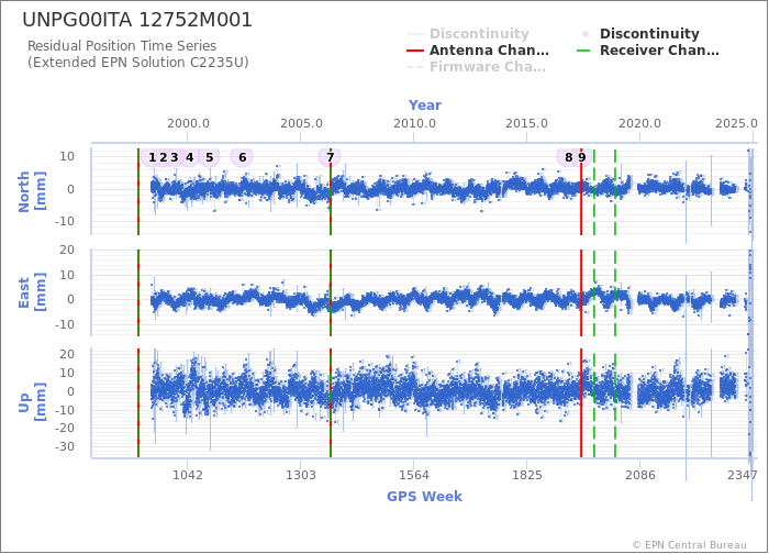 Position time series