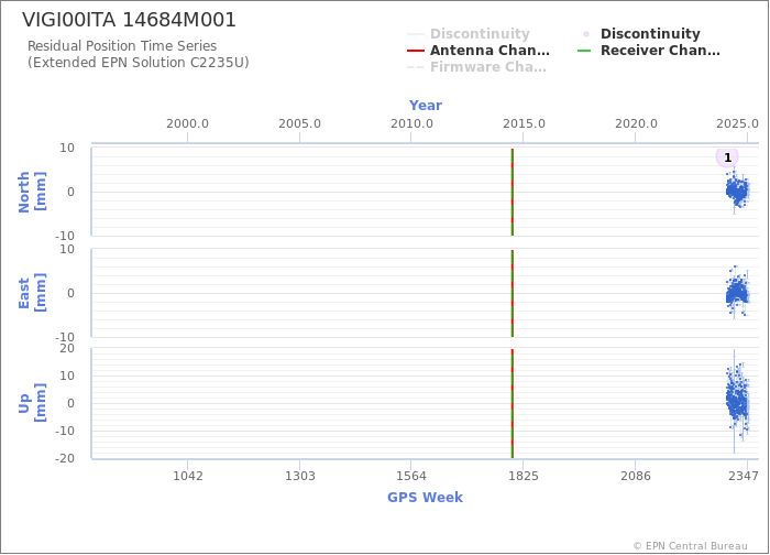 Position time series