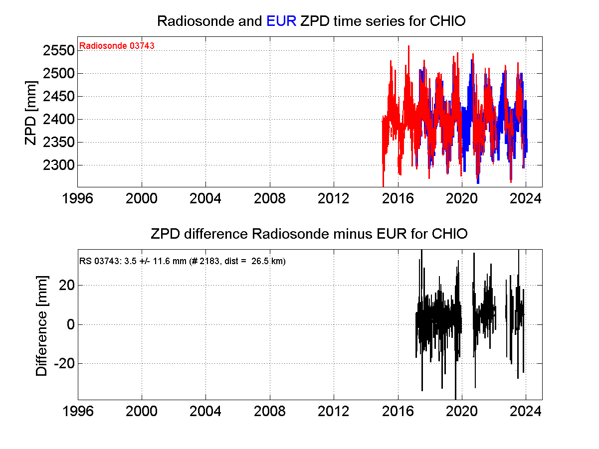 Zenith Path Delay differences between radiosonde data and EPN troposphere solution