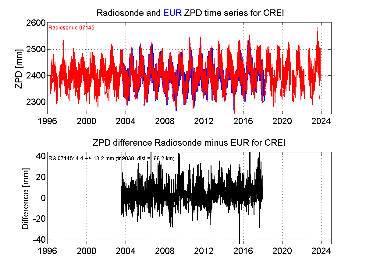 Zenith Path Delay differences between radiosonde data and EPN troposphere solution