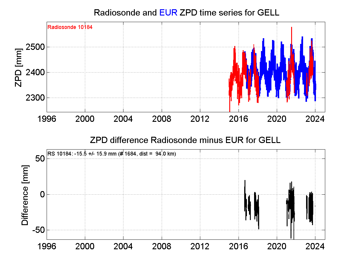 Zenith Path Delay differences between radiosonde data and EPN troposphere solution