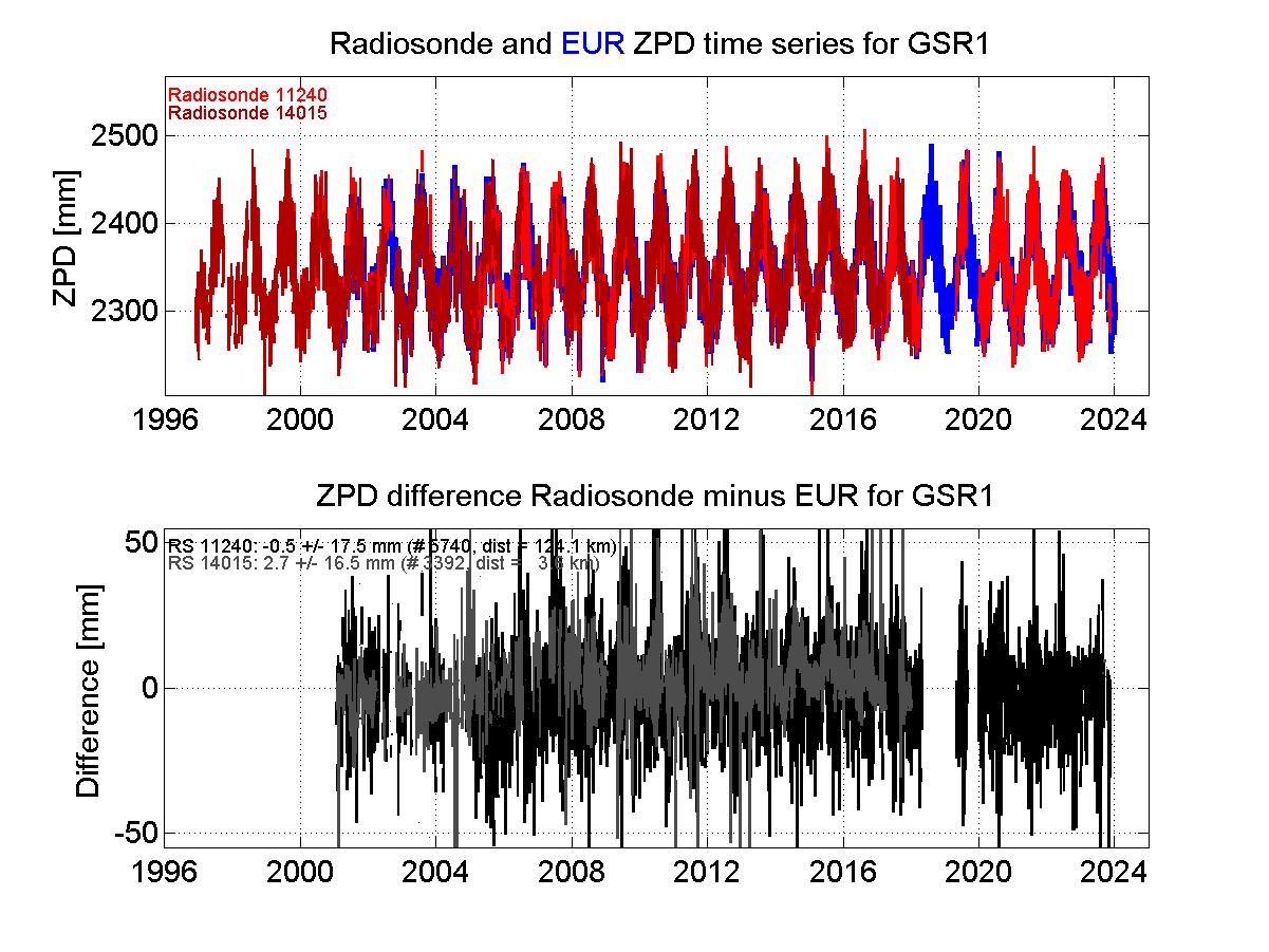 Zenith Path Delay differences between radiosonde data and EPN troposphere solution