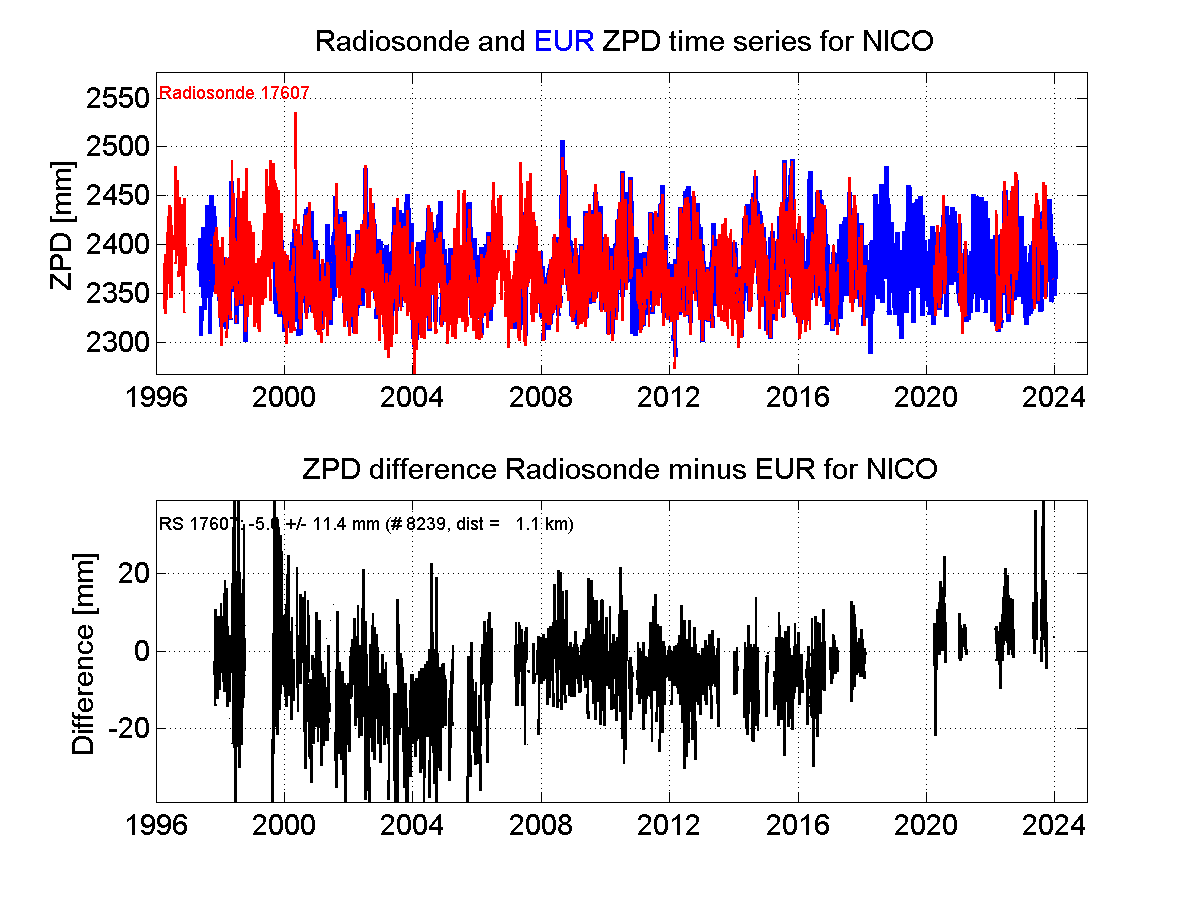 Zenith Path Delay differences between radiosonde data and EPN troposphere solution