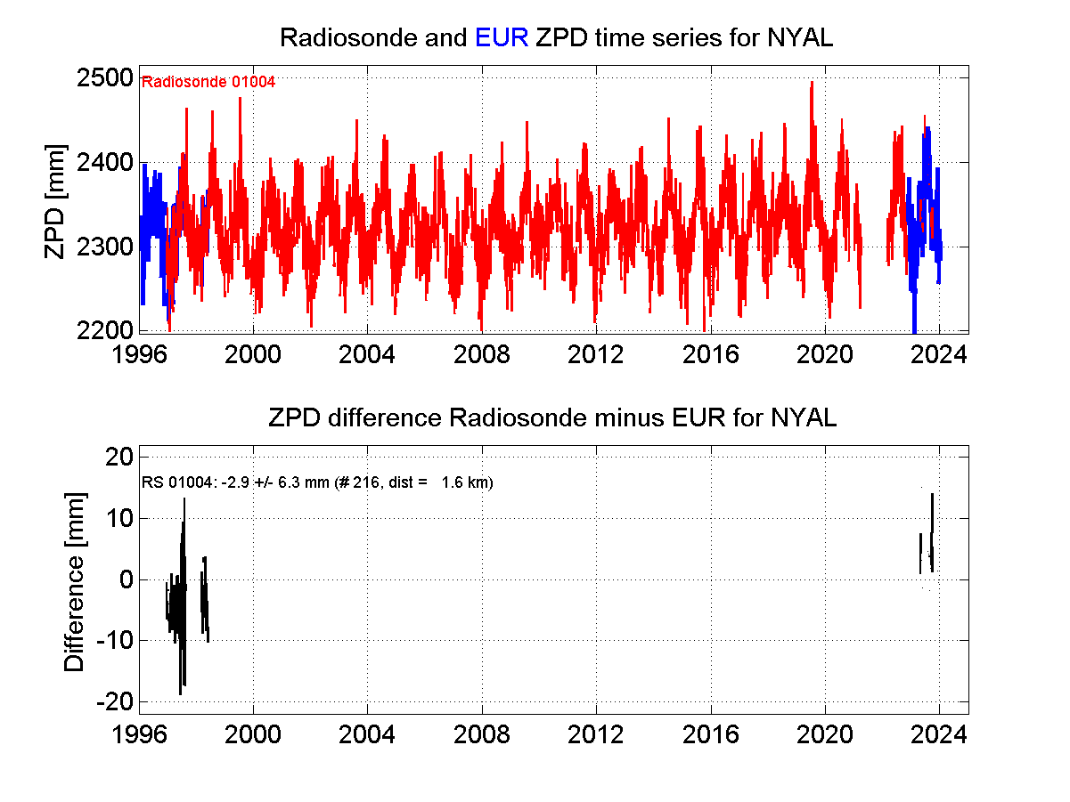 Zenith Path Delay differences between radiosonde data and EPN troposphere solution