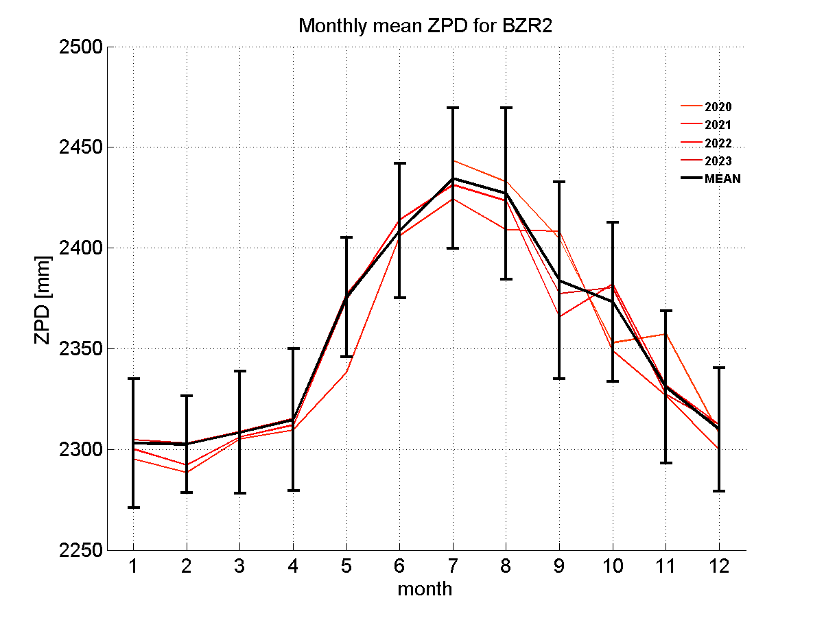 Zenith path delay time series