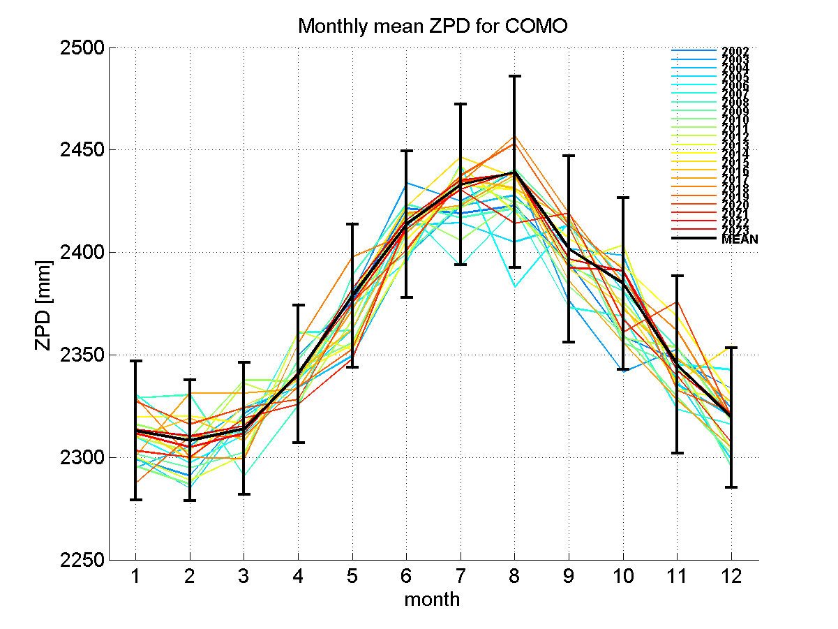 Zenith path delay time series