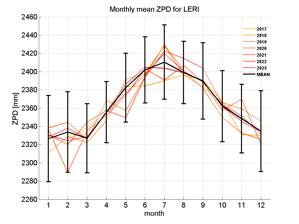 Zenith path delay time series