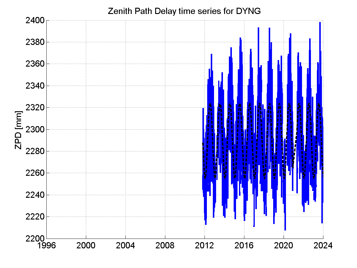 Zenith path delay time series