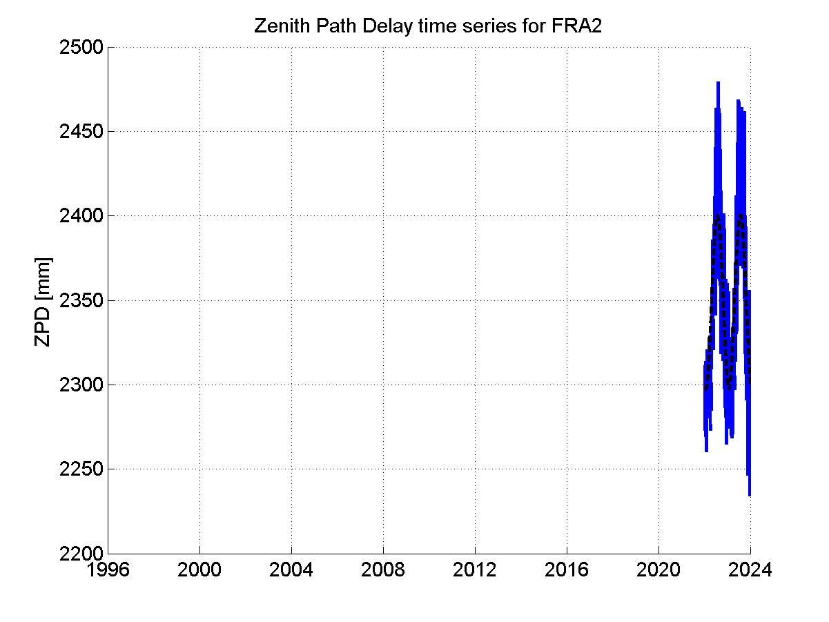 Zenith path delay time series