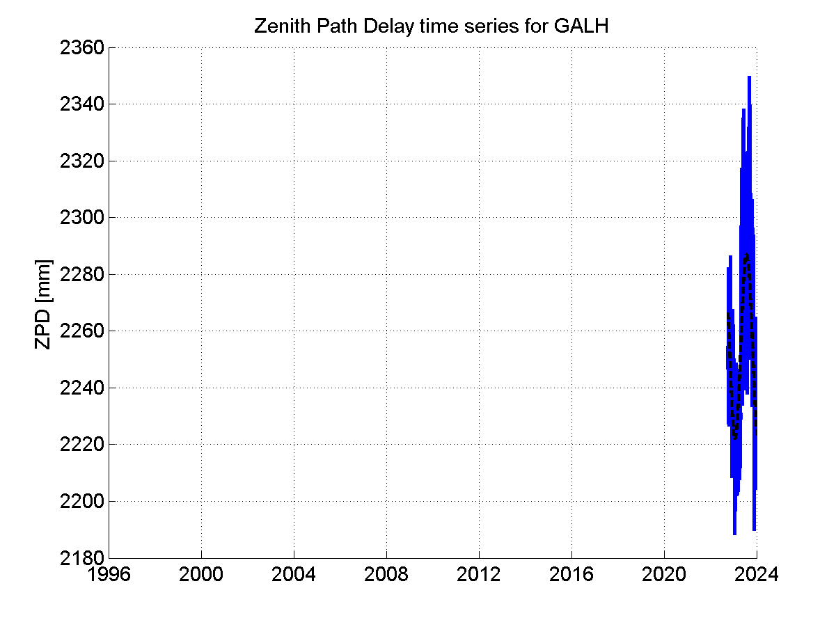 Zenith path delay time series